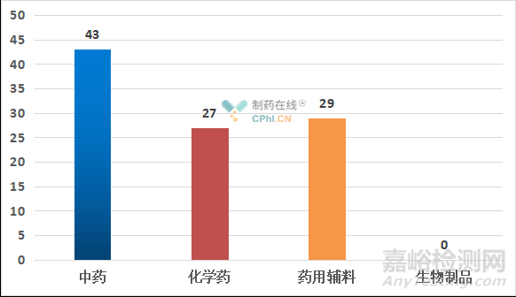 2022年药典委拟提高99个品种的质量标准