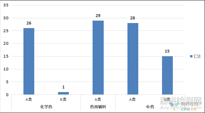 2022年药典委拟提高99个品种的质量标准