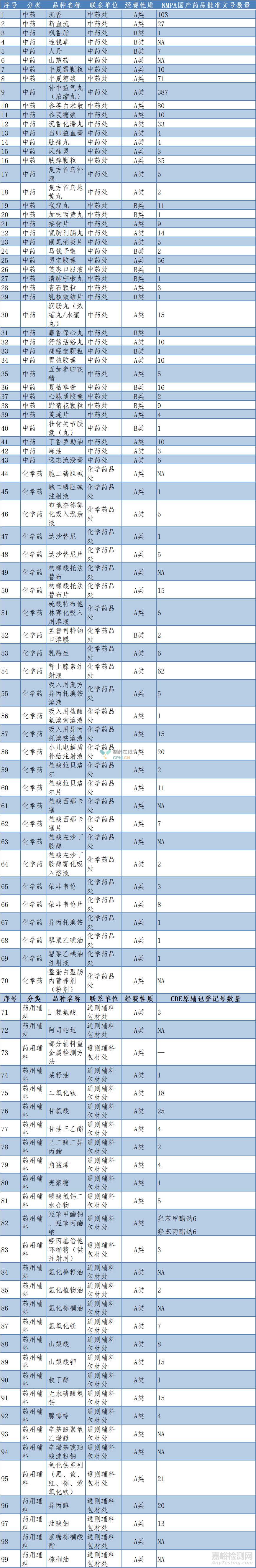 2022年药典委拟提高99个品种的质量标准