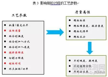 高速剪切湿法制粒工艺转移放大问题探讨