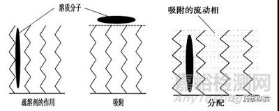 非水反相色谱法的原理及其使用范围