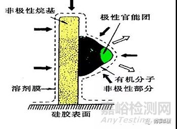 非水反相色谱法的原理及其使用范围