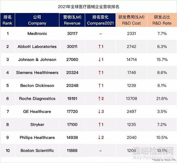 全球医疗器械企业TOP10，排名大洗牌