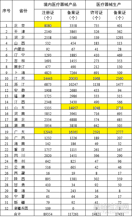 各省医疗器械注册与生产许可备案统计一览（截至2022年1月31日）