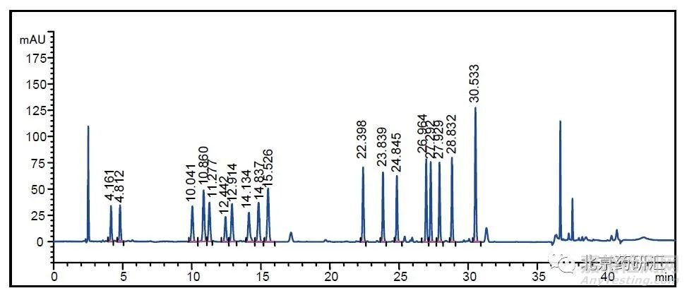 药物研发过程中HPLC分析方法的开发思路解析