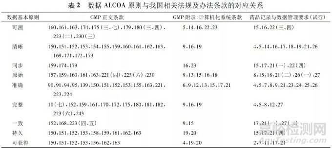 药品注册核查中对数据管理要求