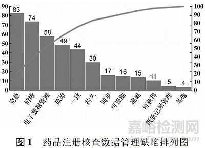 药品注册核查中对数据管理要求