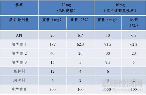 CDE发布多规格豁免BE“处方比例相似性”最新回答