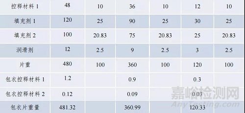 CDE发布多规格豁免BE“处方比例相似性”最新回答