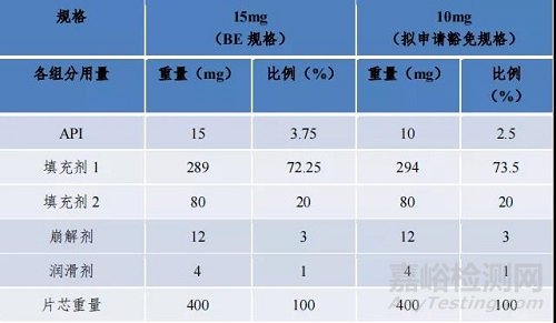 CDE发布多规格豁免BE“处方比例相似性”最新回答