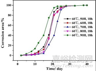 腐蚀试验与预处理环节湿度参数的影响机理
