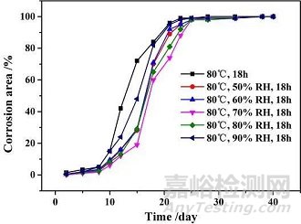 腐蚀试验与预处理环节湿度参数的影响机理