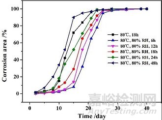 腐蚀试验与预处理环节湿度参数的影响机理