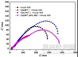 腐蚀试验与预处理环节湿度参数的影响机理