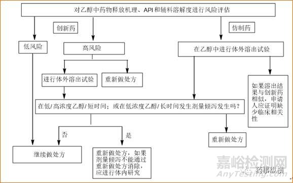 口服调释制剂乙醇诱导剂量倾泻的监管考虑