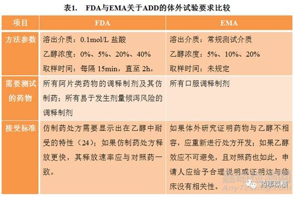 口服调释制剂乙醇诱导剂量倾泻的监管考虑