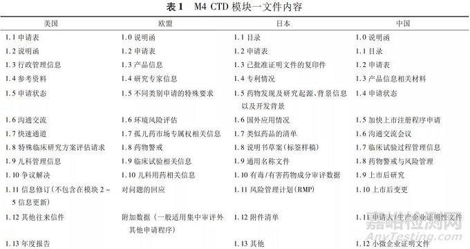 ICH M4模块一中国行政管理文件制定及实施的考虑