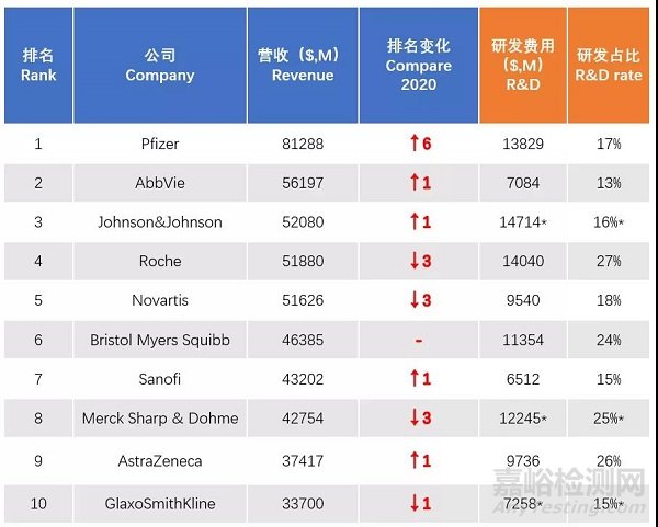 2021全球制药企业TOP 10