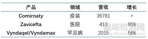 2021全球制药企业TOP 10