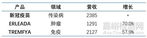 2021全球制药企业TOP 10