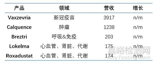 2021全球制药企业TOP 10