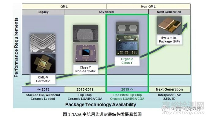 NASA低成本集成电路可靠性保证标准介绍