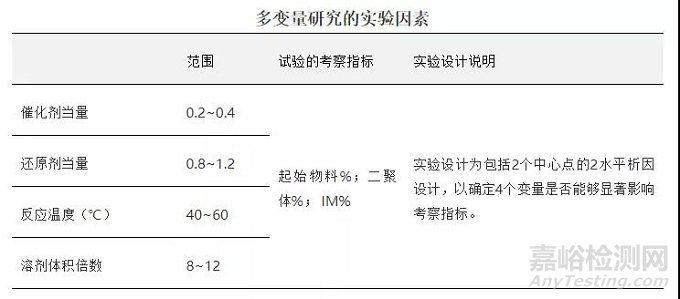 原料药开发某步反应的设计空间DOE优化实例