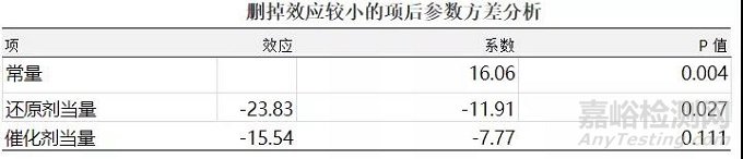 原料药开发某步反应的设计空间DOE优化实例