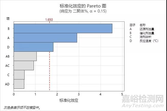 原料药开发某步反应的设计空间DOE优化实例