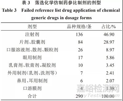 我国化学仿制药参比制剂落选品种的特征分析