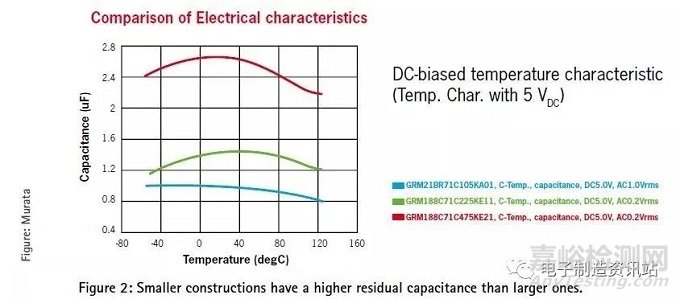 如何选择元器件——MLCC的选择标准