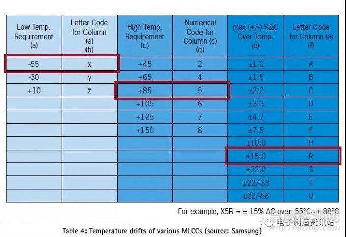 如何选择元器件——MLCC的选择标准