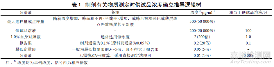 把握好药物杂质研究与控制的“度”