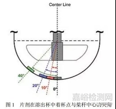 非USP标准的药物溶出方法