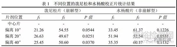 非USP标准的药物溶出方法