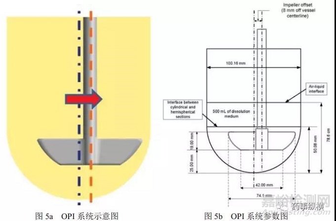 非USP标准的药物溶出方法