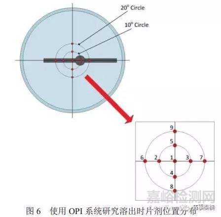 非USP标准的药物溶出方法