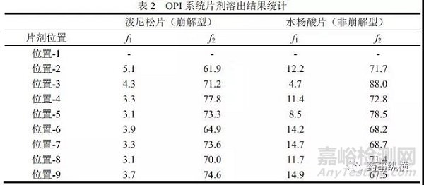 非USP标准的药物溶出方法