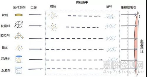 建立有区分力溶出曲线研究思路