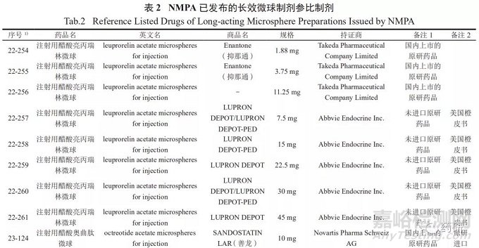 多肽类药物长效微球制剂仿制药研发要点分析