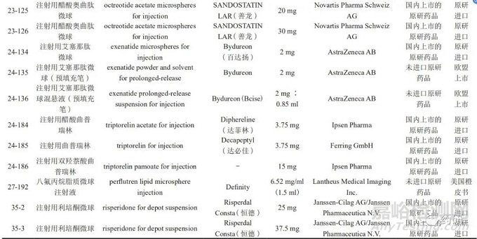 多肽类药物长效微球制剂仿制药研发要点分析