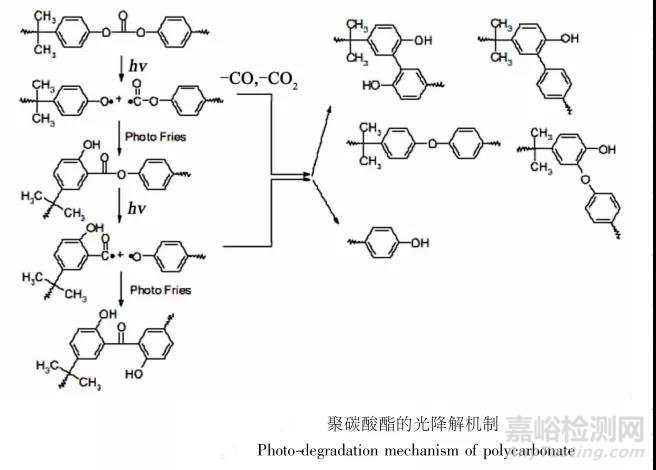 不同类型的助剂对PC黄变有什么样的影响