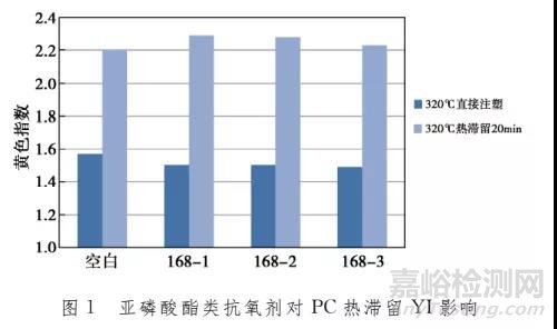 不同类型的助剂对PC黄变有什么样的影响