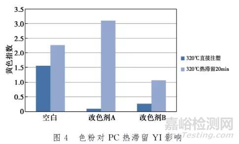 不同类型的助剂对PC黄变有什么样的影响