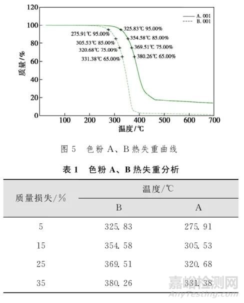 不同类型的助剂对PC黄变有什么样的影响