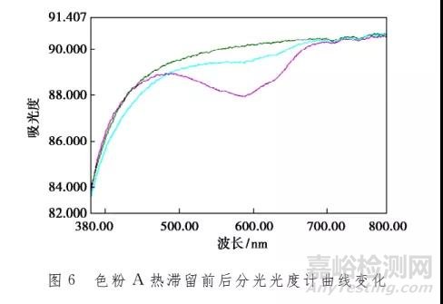 不同类型的助剂对PC黄变有什么样的影响