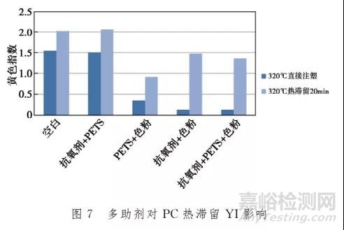 不同类型的助剂对PC黄变有什么样的影响