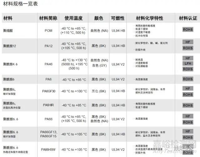 线束常用扎带的相关技术要求解读