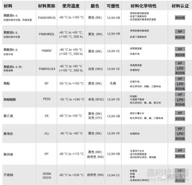 线束常用扎带的相关技术要求解读