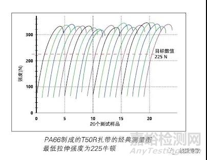 线束常用扎带的相关技术要求解读